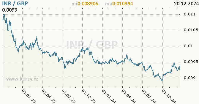 Vvoj kurzu INR/GBP - graf