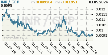 Graf INR / GBP denní hodnoty, 5 let, formát 350 x 180 (px) PNG