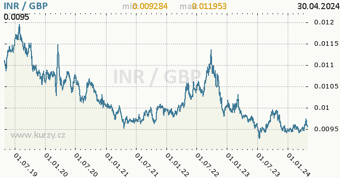 Graf INR / GBP denní hodnoty, 5 let, formát 670 x 350 (px) PNG