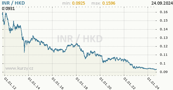 Vvoj kurzu INR/HKD - graf