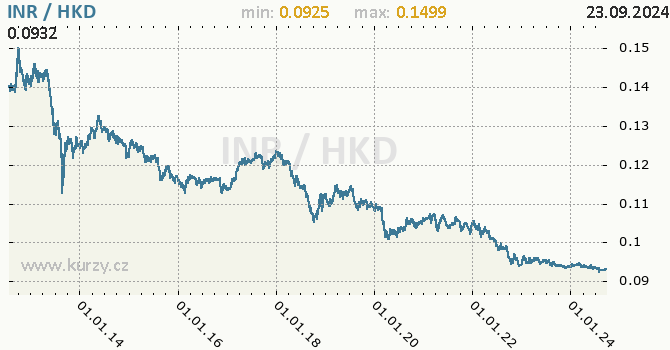 Vvoj kurzu INR/HKD - graf