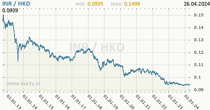 Vvoj kurzu INR/HKD - graf