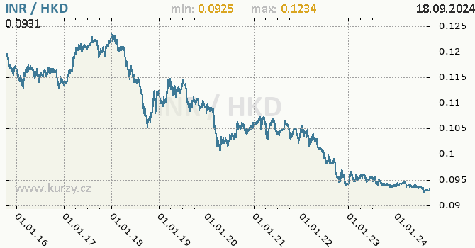 Vvoj kurzu INR/HKD - graf