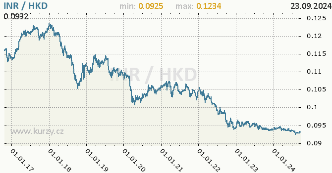 Vvoj kurzu INR/HKD - graf