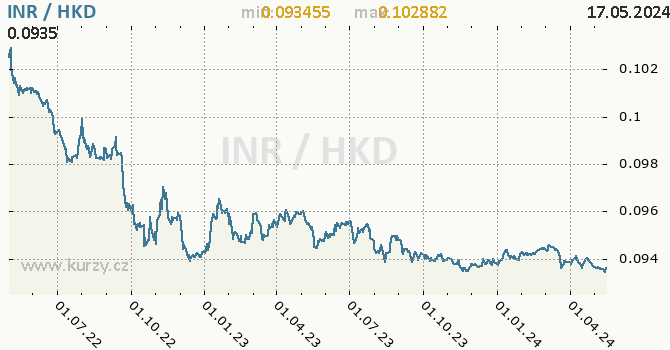 Vvoj kurzu INR/HKD - graf