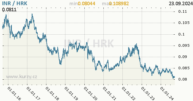 Vvoj kurzu INR/HRK - graf