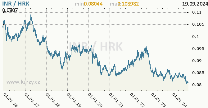 Vvoj kurzu INR/HRK - graf