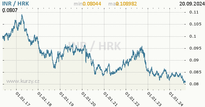 Vvoj kurzu INR/HRK - graf