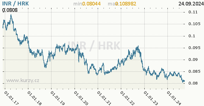 Vvoj kurzu INR/HRK - graf