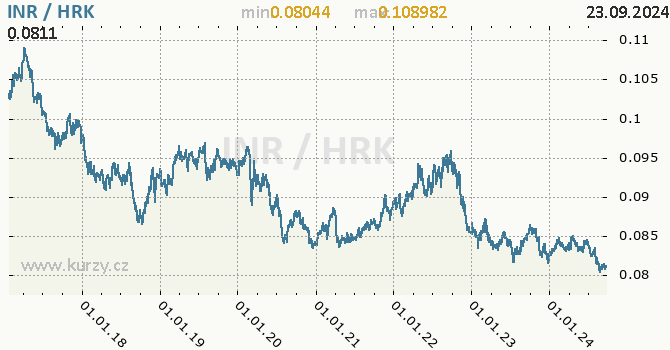 Vvoj kurzu INR/HRK - graf