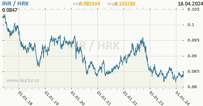 Vvoj kurzu INR/HRK - graf