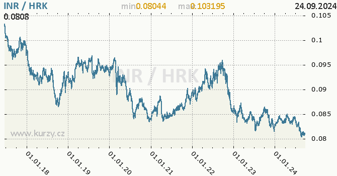 Vvoj kurzu INR/HRK - graf