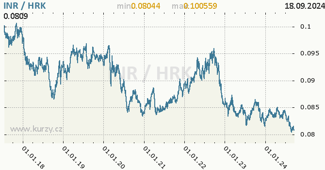 Vvoj kurzu INR/HRK - graf