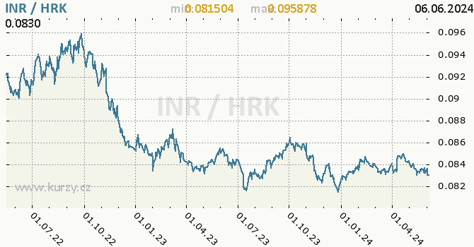 Vvoj kurzu INR/HRK - graf