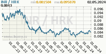 Graf INR / HRK denní hodnoty, 2 roky