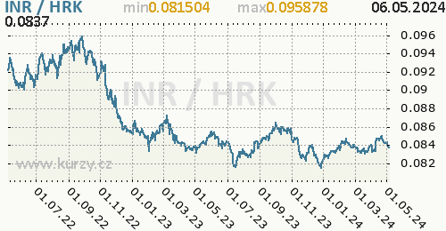 Graf INR / HRK denní hodnoty, 2 roky, formát 500 x 260 (px) PNG