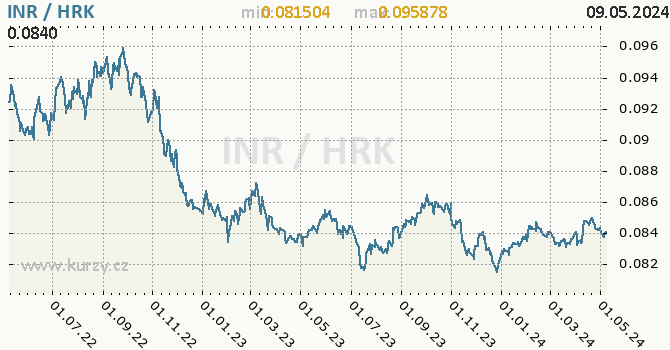 Graf INR / HRK denní hodnoty, 2 roky, formát 670 x 350 (px) PNG