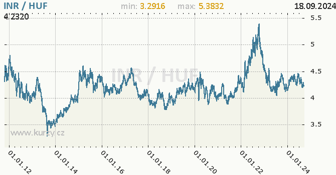 Vvoj kurzu INR/HUF - graf