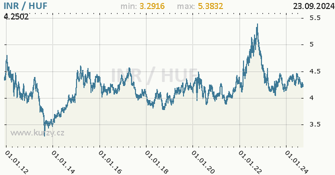 Vvoj kurzu INR/HUF - graf