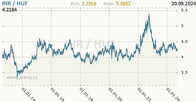 Vvoj kurzu INR/HUF - graf
