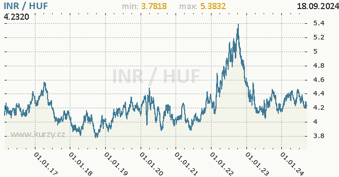 Vvoj kurzu INR/HUF - graf