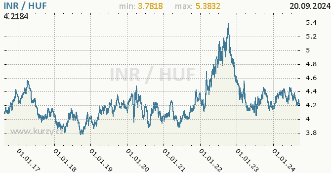 Vvoj kurzu INR/HUF - graf