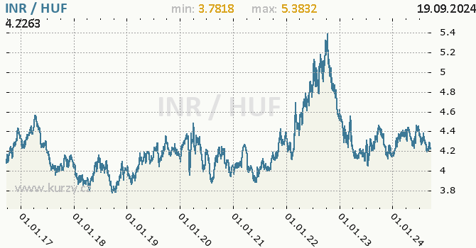 Vvoj kurzu INR/HUF - graf