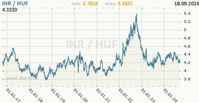Vvoj kurzu INR/HUF - graf