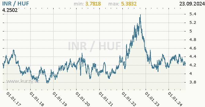Vvoj kurzu INR/HUF - graf