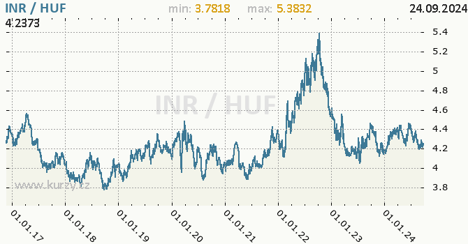 Vvoj kurzu INR/HUF - graf