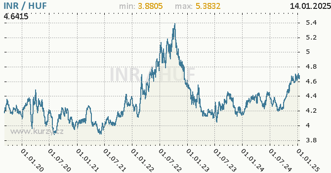 Vvoj kurzu INR/HUF - graf