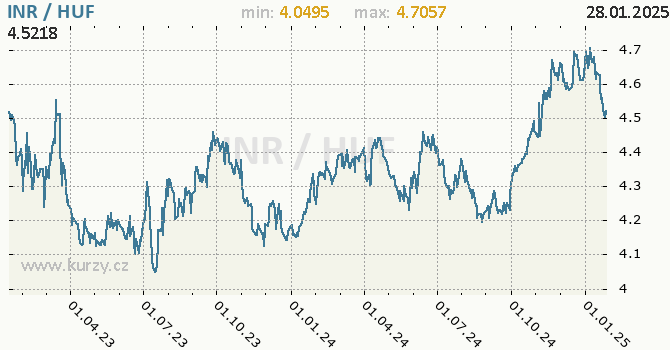 Vvoj kurzu INR/HUF - graf