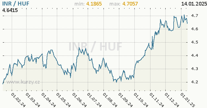 Vvoj kurzu INR/HUF - graf