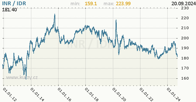 Vvoj kurzu INR/IDR - graf