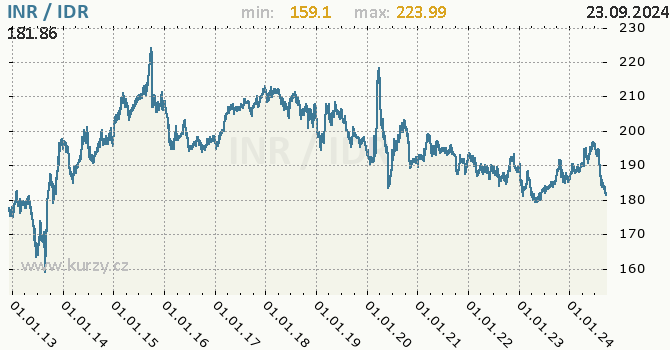 Vvoj kurzu INR/IDR - graf