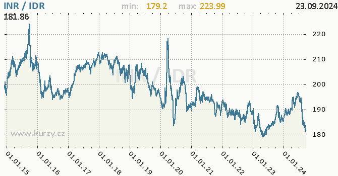Vvoj kurzu INR/IDR - graf