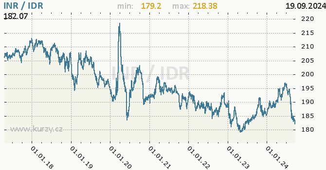 Vvoj kurzu INR/IDR - graf