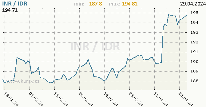 Vvoj kurzu INR/IDR - graf