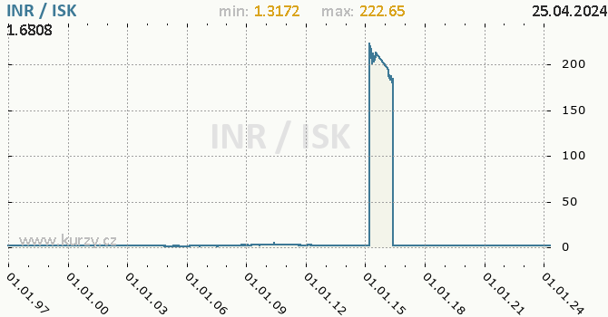 Vvoj kurzu INR/ISK - graf
