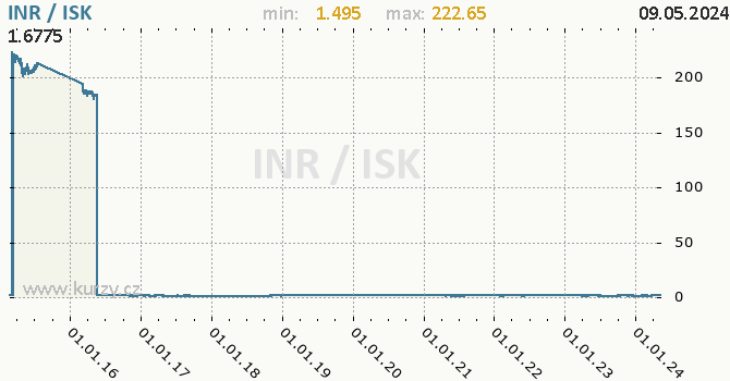 Vvoj kurzu INR/ISK - graf