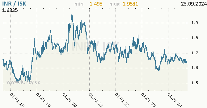 Vvoj kurzu INR/ISK - graf