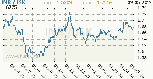Graf INR / ISK denní hodnoty, 1 rok, formát 500 x 260 (px) PNG