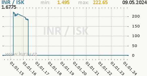 Graf INR / ISK denní hodnoty, 10 let, formát 500 x 260 (px) PNG