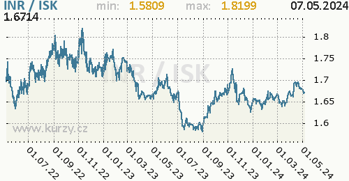 Graf INR / ISK denní hodnoty, 2 roky, formát 500 x 260 (px) PNG