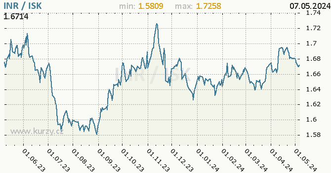 Graf INR / ISK denní hodnoty, 1 rok, formát 670 x 350 (px) PNG