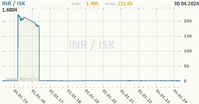 Graf INR / ISK denní hodnoty, 10 let, formát 670 x 350 (px) PNG