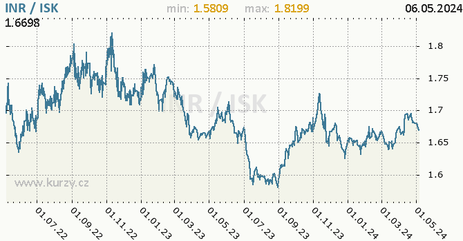 Graf INR / ISK denní hodnoty, 2 roky, formát 670 x 350 (px) PNG