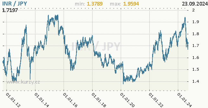 Vvoj kurzu INR/JPY - graf