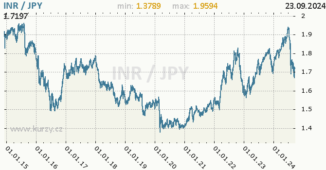 Vvoj kurzu INR/JPY - graf