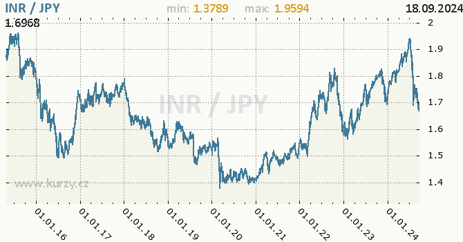 Vvoj kurzu INR/JPY - graf